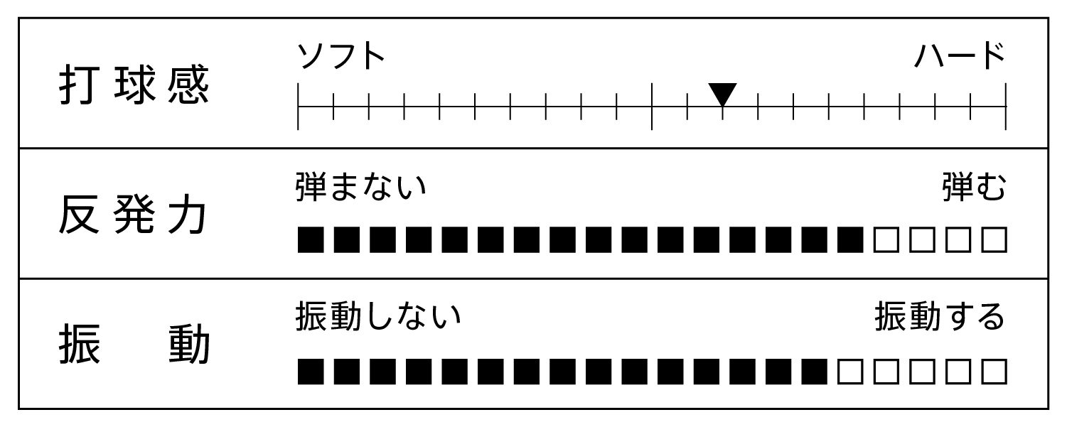 打球感、反発力、振動を表すグラフ