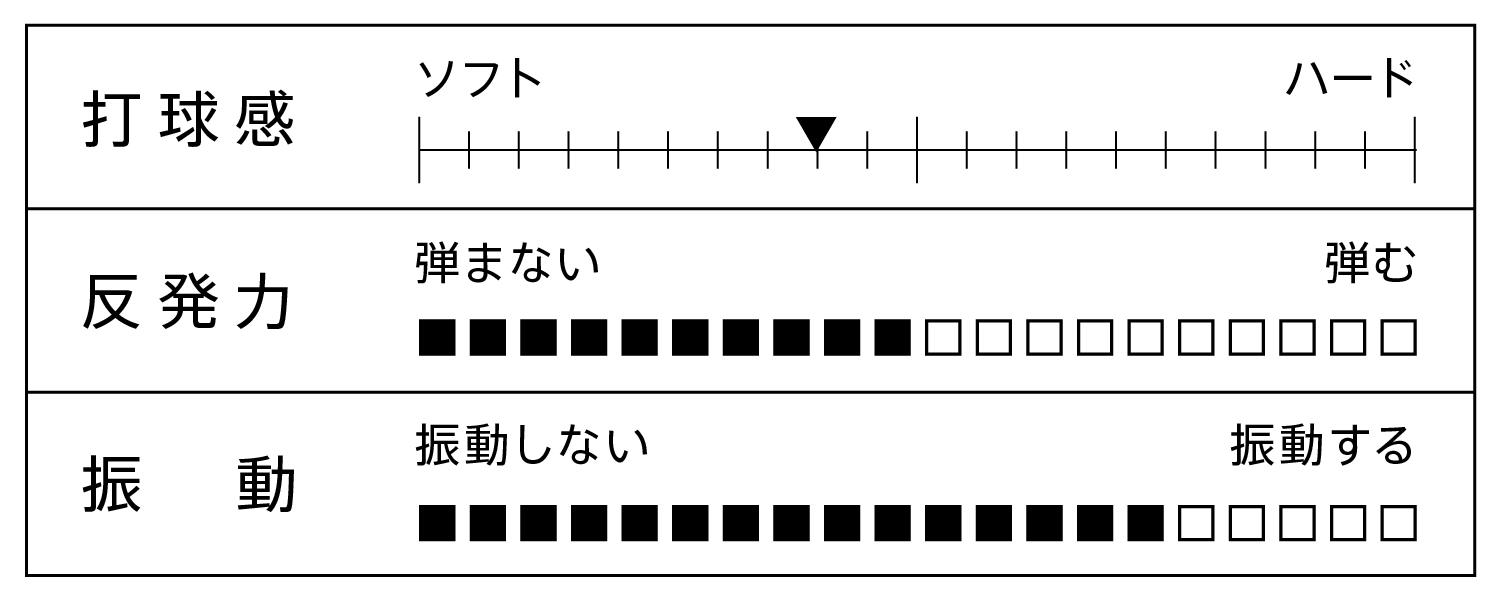 打球感、反発力、振動を表すグラフ