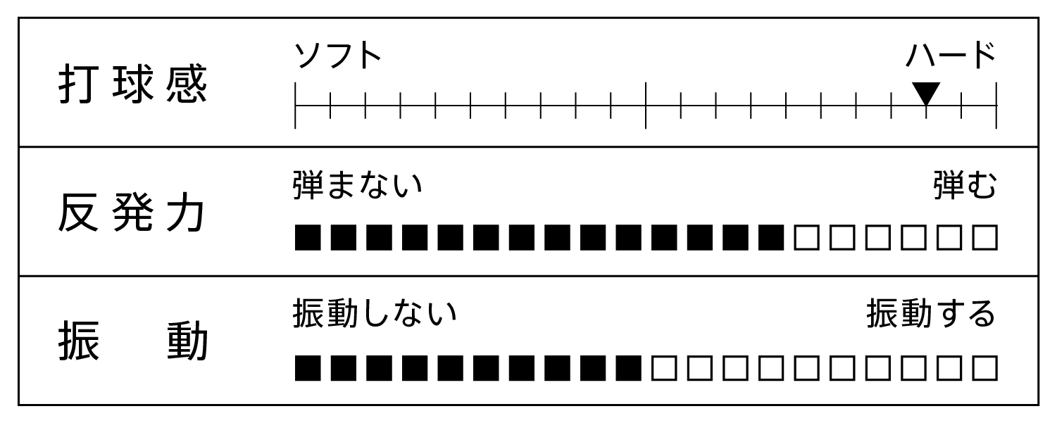 打球感、反発力、振動を表すグラフ