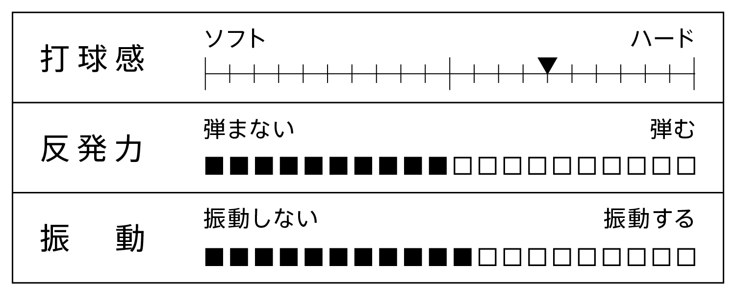 打球感、反発力、振動を表すグラフ