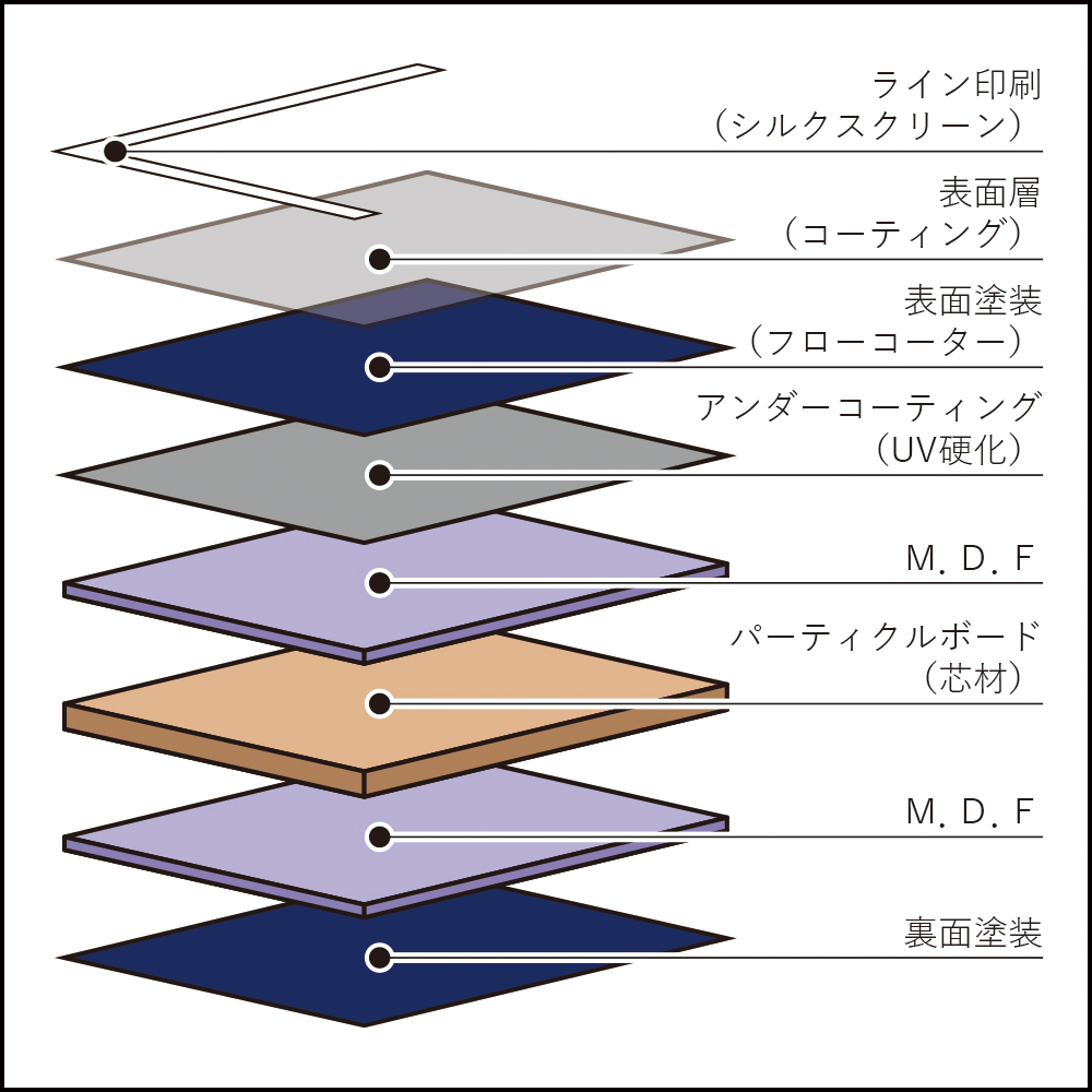 CFB化粧調パーティクルコア天板の構造を説明するイラスト