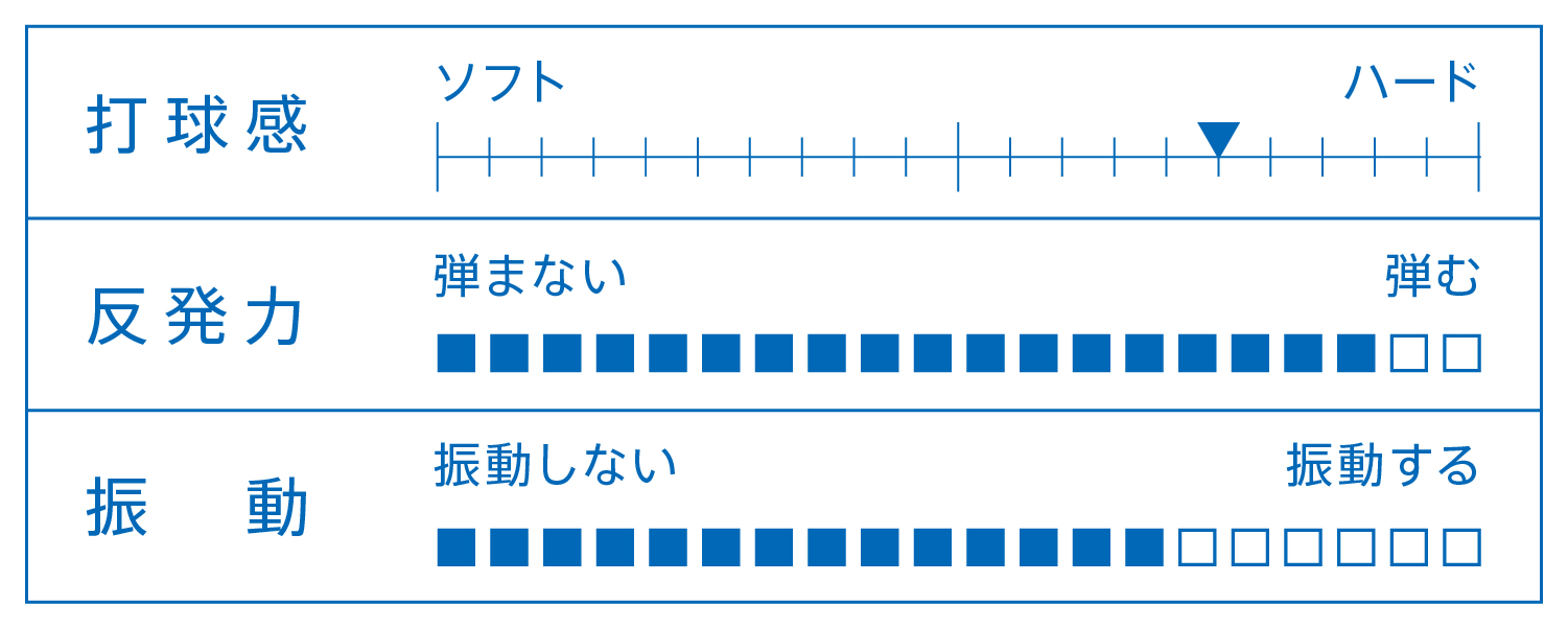 打球感、反発力、振動を表すグラフ