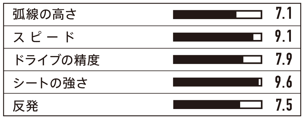 弧線の高さなどを表すグラフ