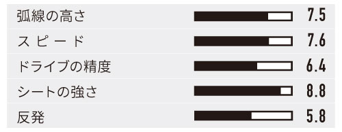 弧線の高さなどを表すグラフ