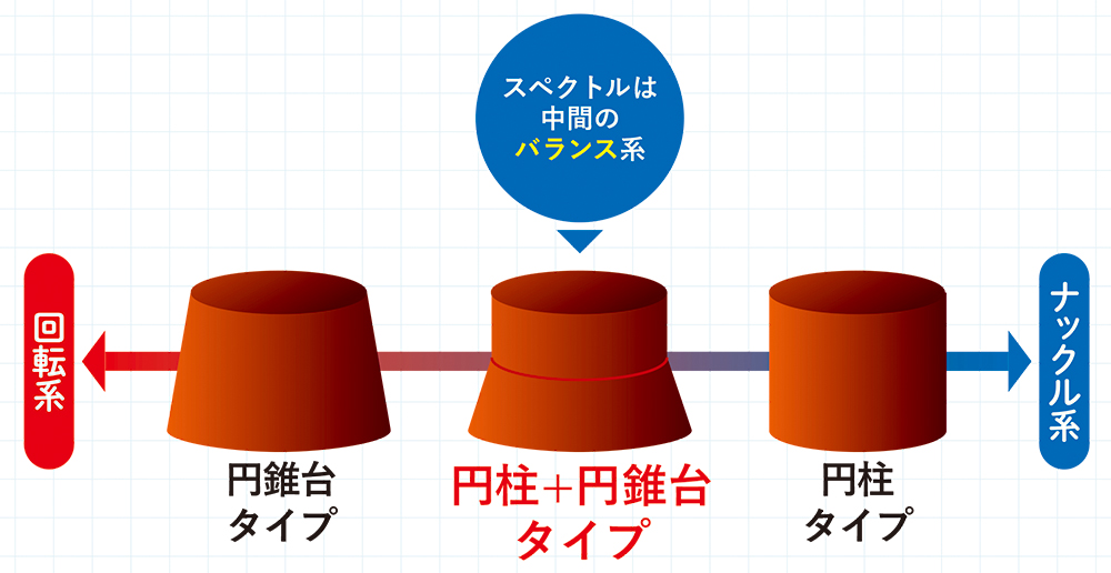 表ソフトラバー3種類の粒の図