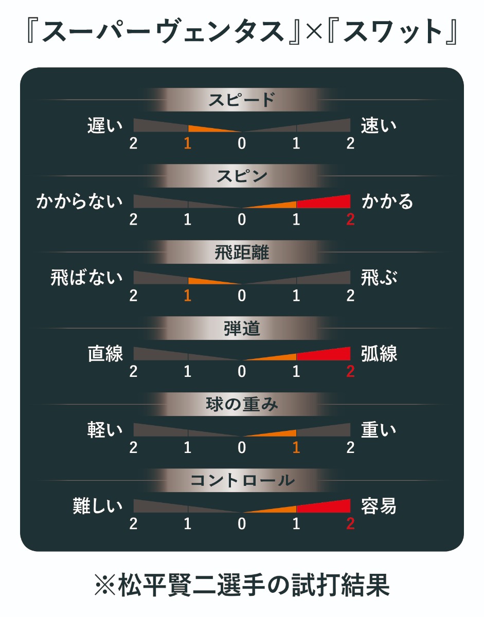 松平賢二選手の試打結果の図