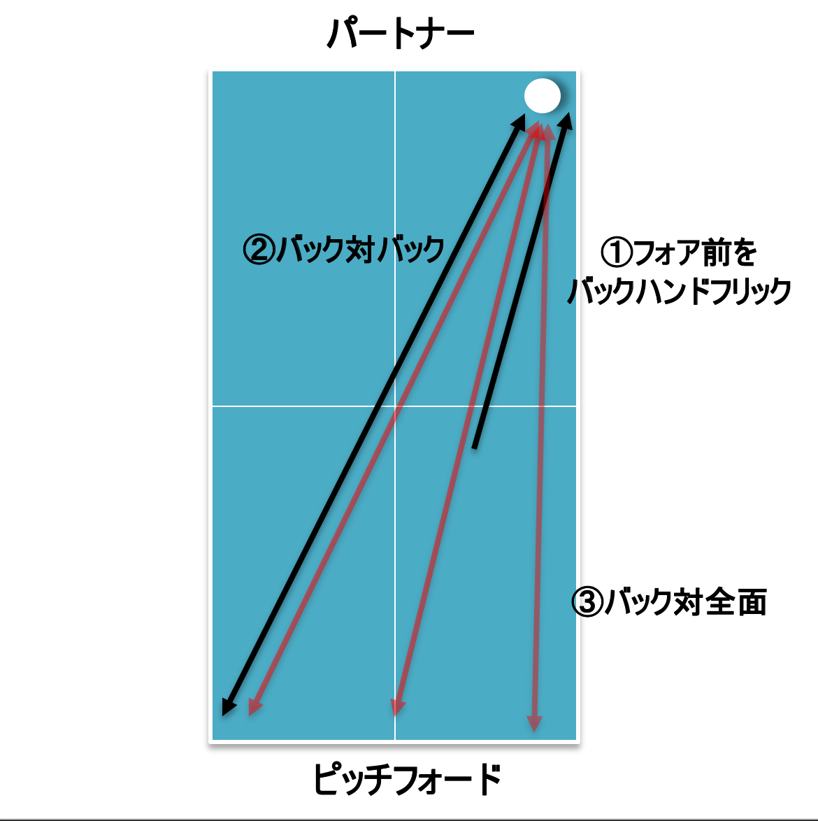 フットワーク練習を表した図