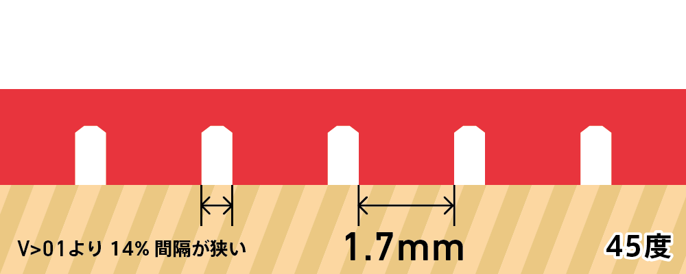 ③V>01 Stiff （粒が大きく、間隔が狭い）