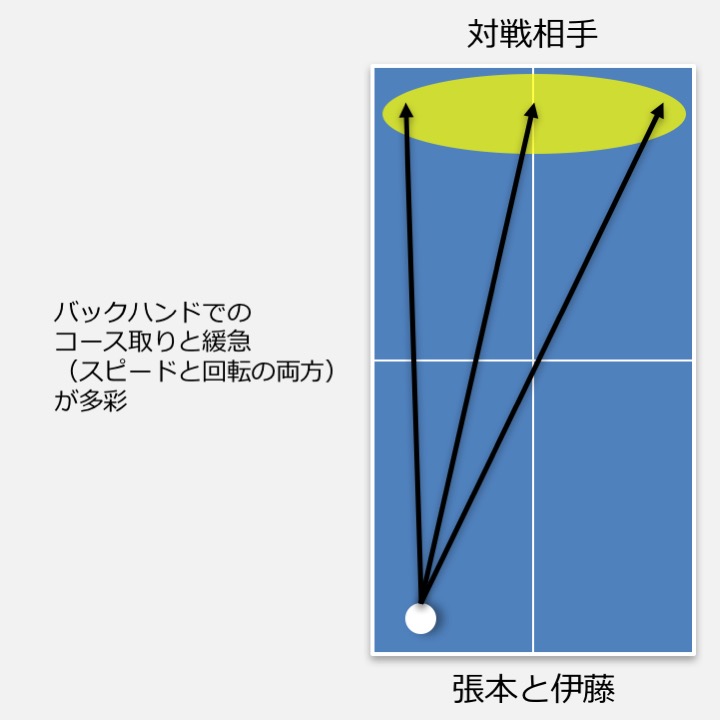 バックハンドでのコース取りと緩急を表した図