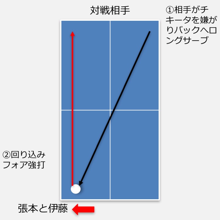 ロングサービスに対する回り込み強打のレシーブを表した図