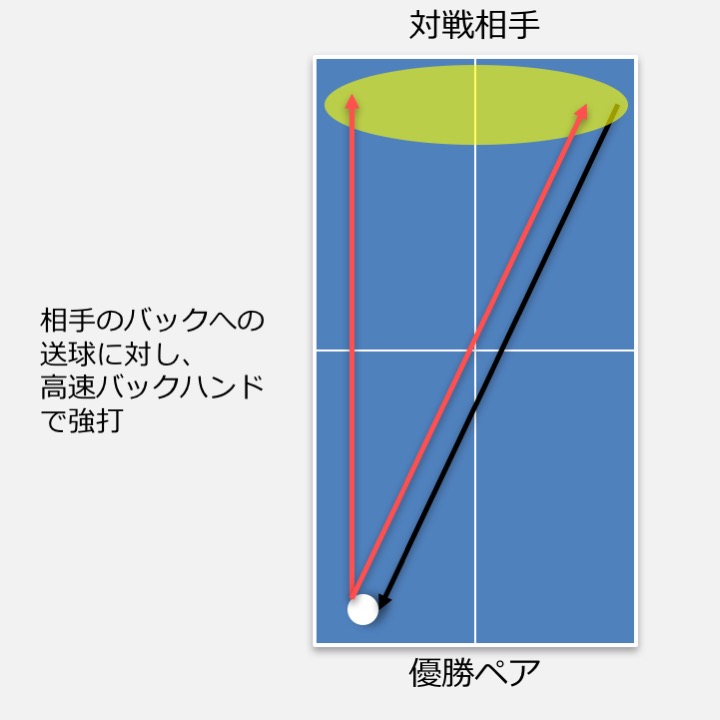 相手のバックへの送球に対し高速バックハンドで強打を表している図