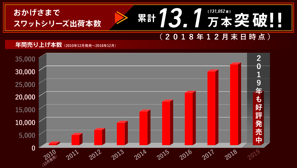 スワットシリーズ出荷本数累計13.1万本突破!