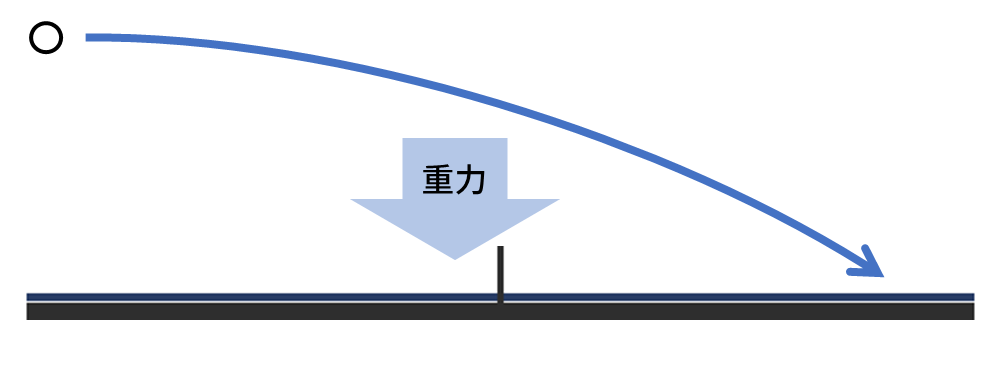 重力でボールは落ちる様子