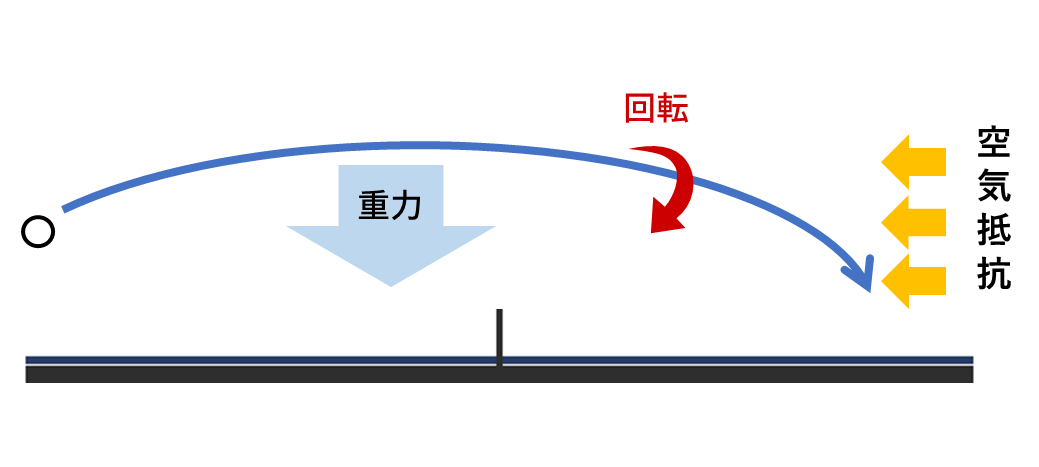 ボールに回転をかけて落ちる様子