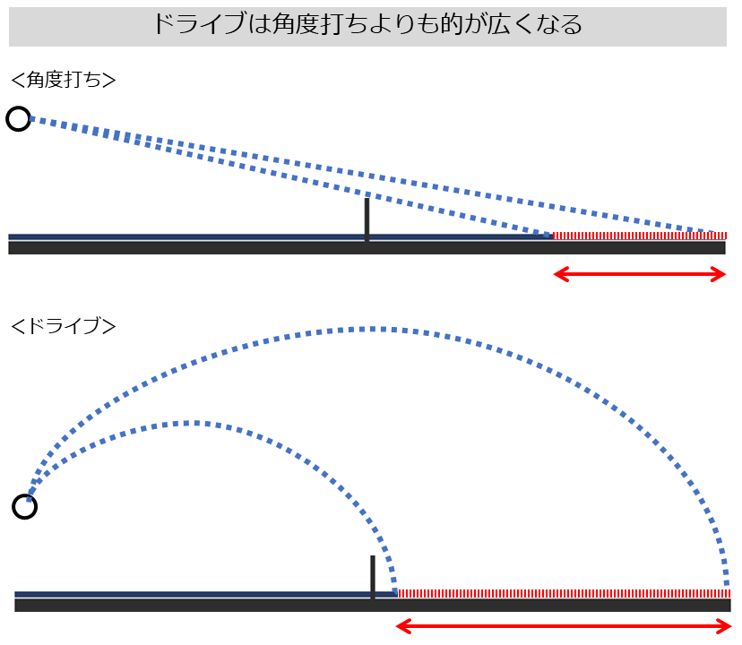 角度打ちとドライブの図