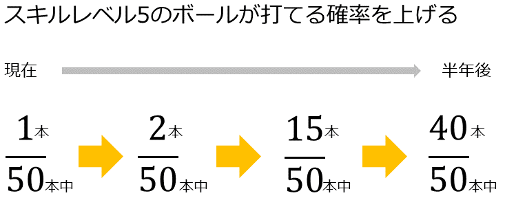 スキルレベルを上げる図