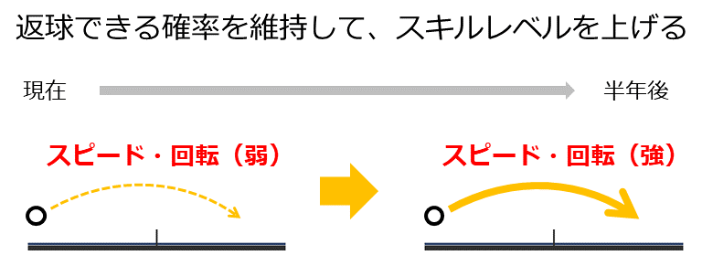 確率を維持しスクルレベルを上げる図