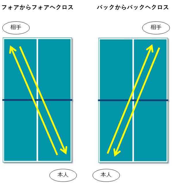 スピードドライブの練習イラスト