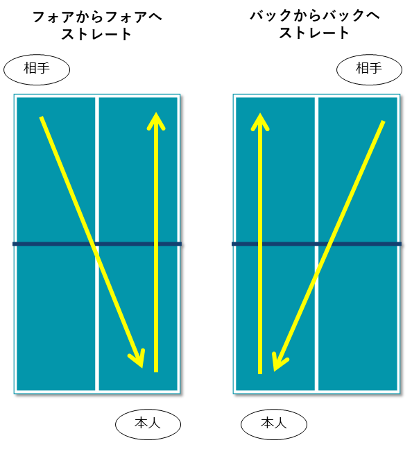 スピードドライブの練習方法イラスト