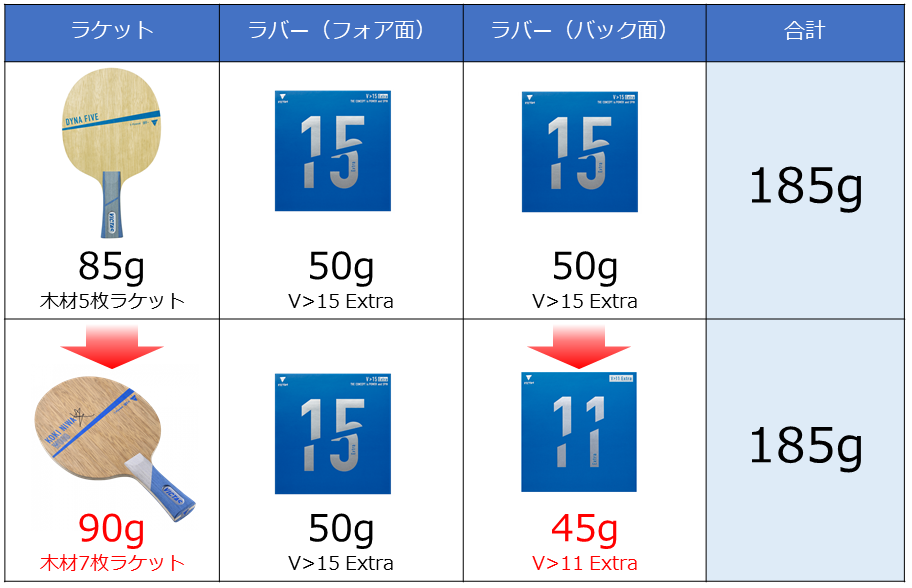 ラバーの重さの表