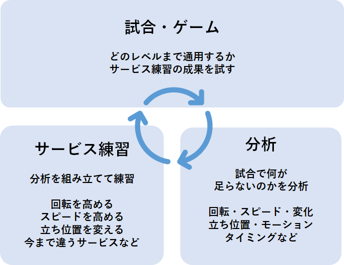 サービスを高める先週サイクル図