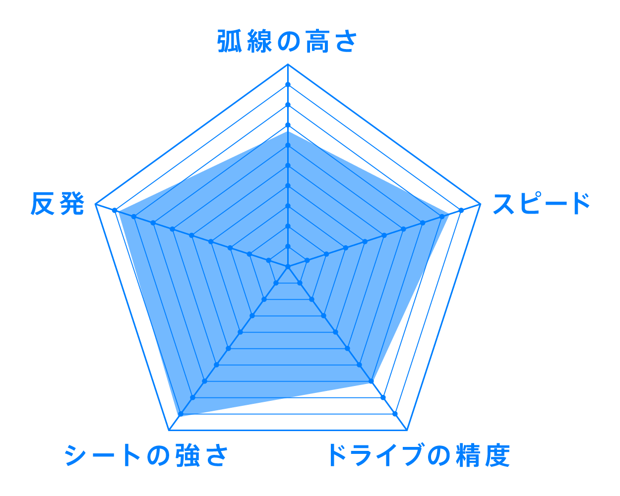 V>15 Extra（ブイイチゴ エキストラ）性能表