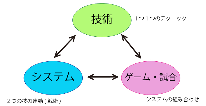 ３つの力の図