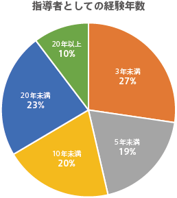 指導者としての経験年数円グラフ