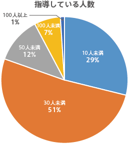 指導している人数円グラフ