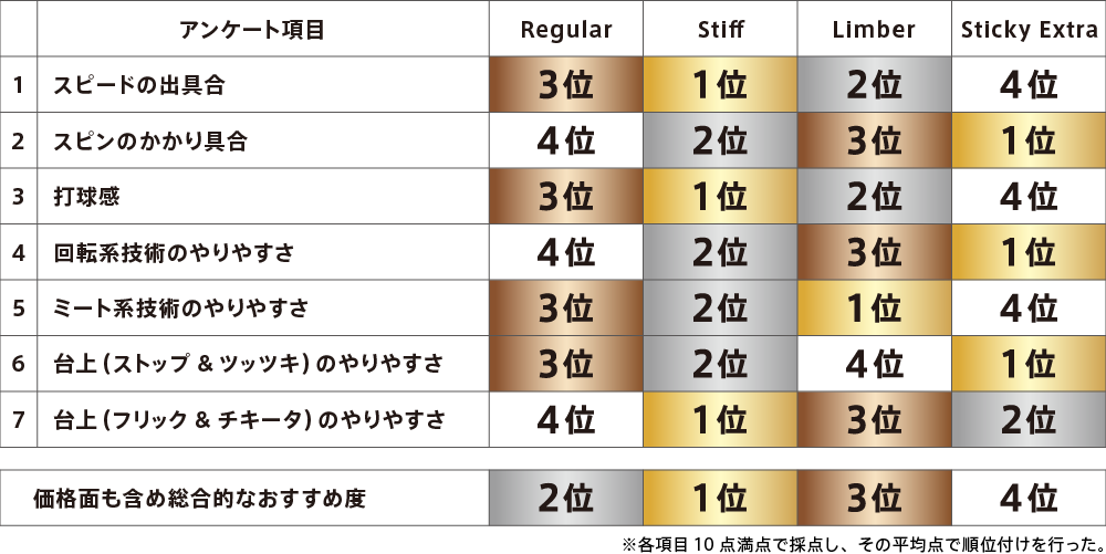 07シリーズ各ラバーと全体の評価一覧表