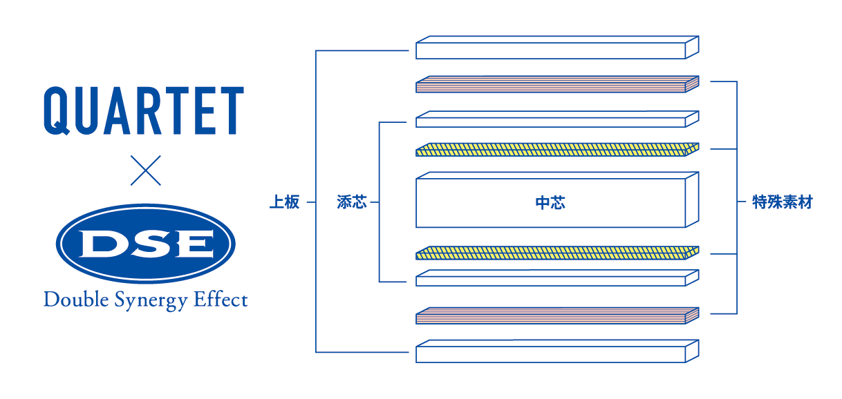 カルテットシリーズのラケット構造