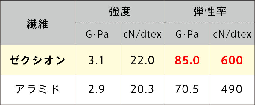 ゼクシオンとアラミドの比較