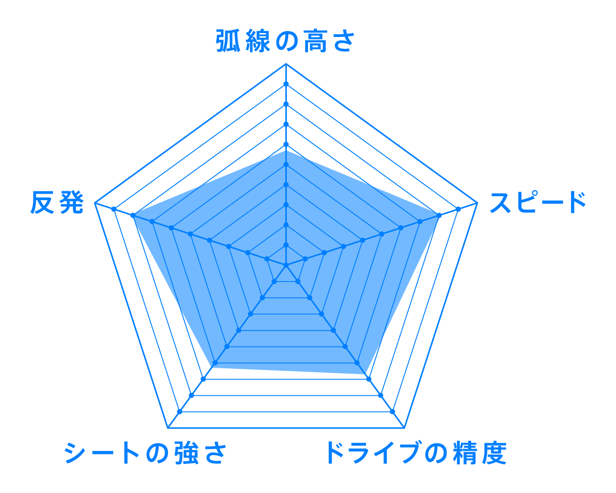 VJ>07 Regular性能表