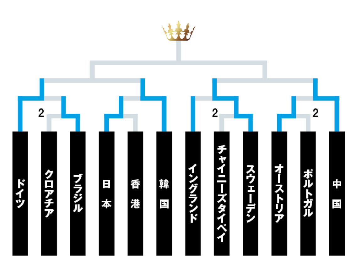 男子団体決勝トーナメントの勝ち上がり表