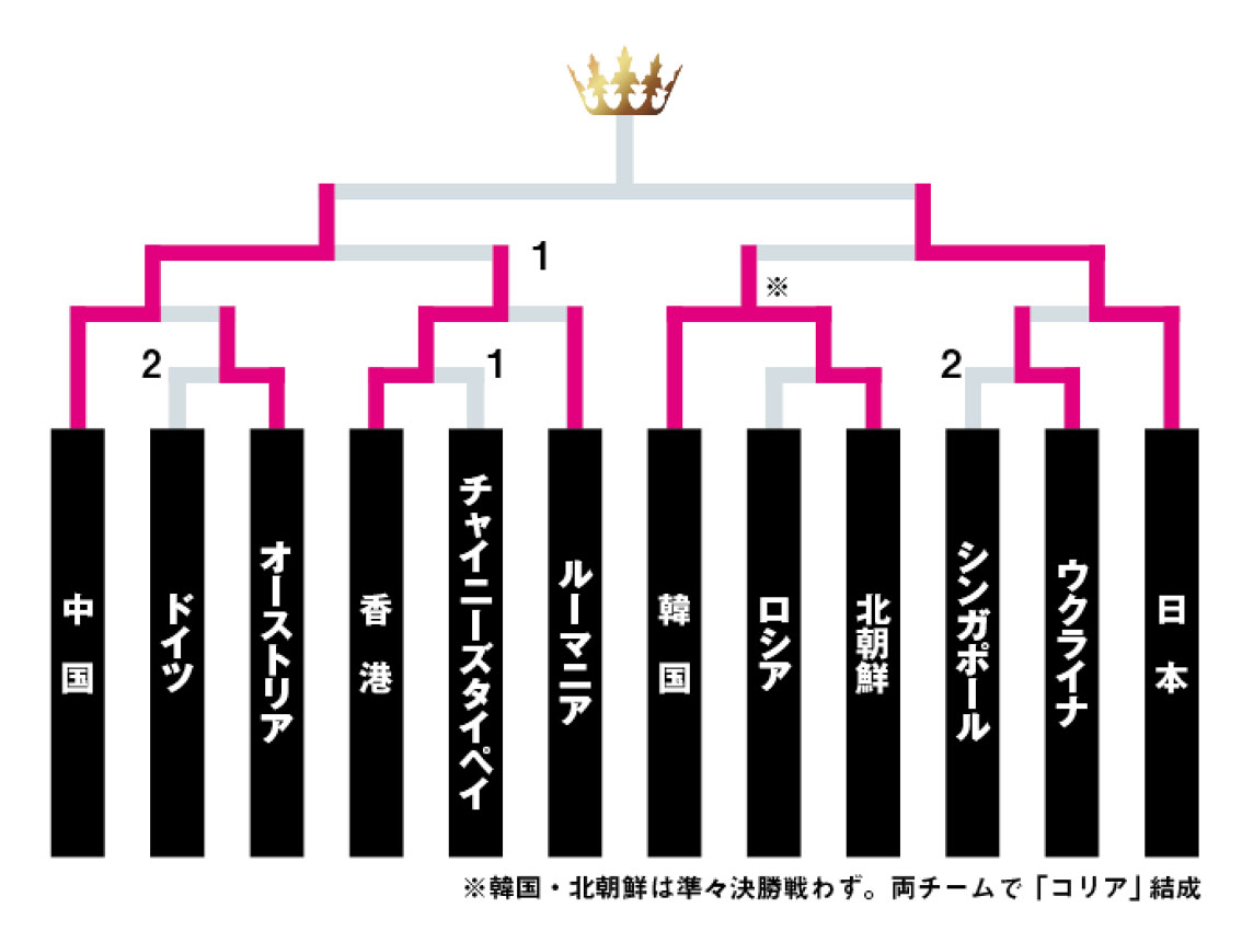 女子団体決勝トーナメントの勝ち上がり表