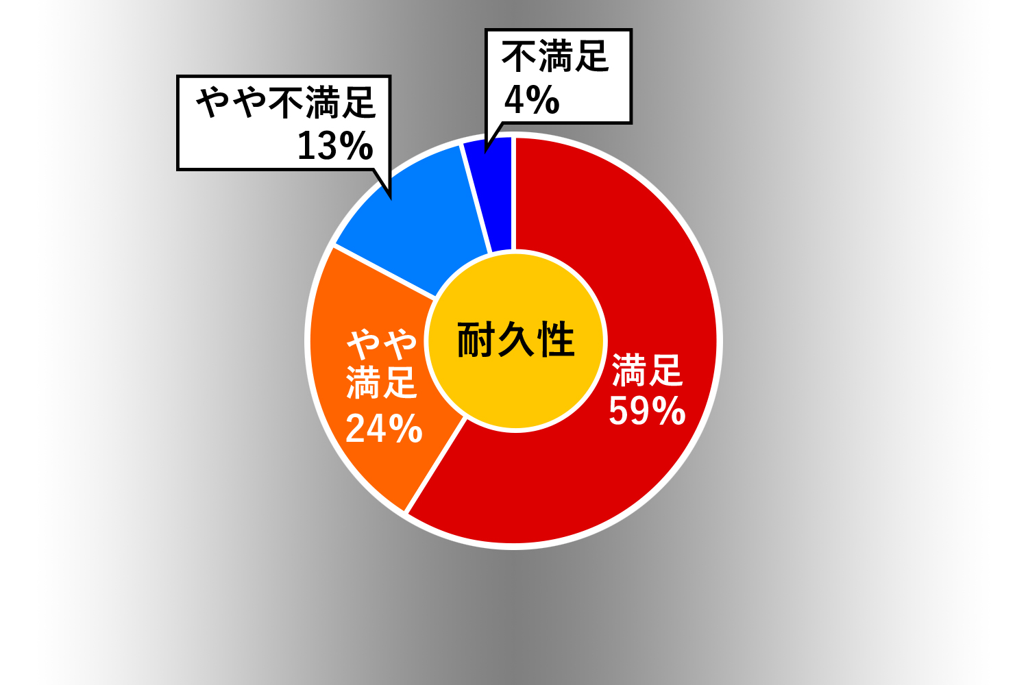 「ボールの耐久性」への感想　円グラフ