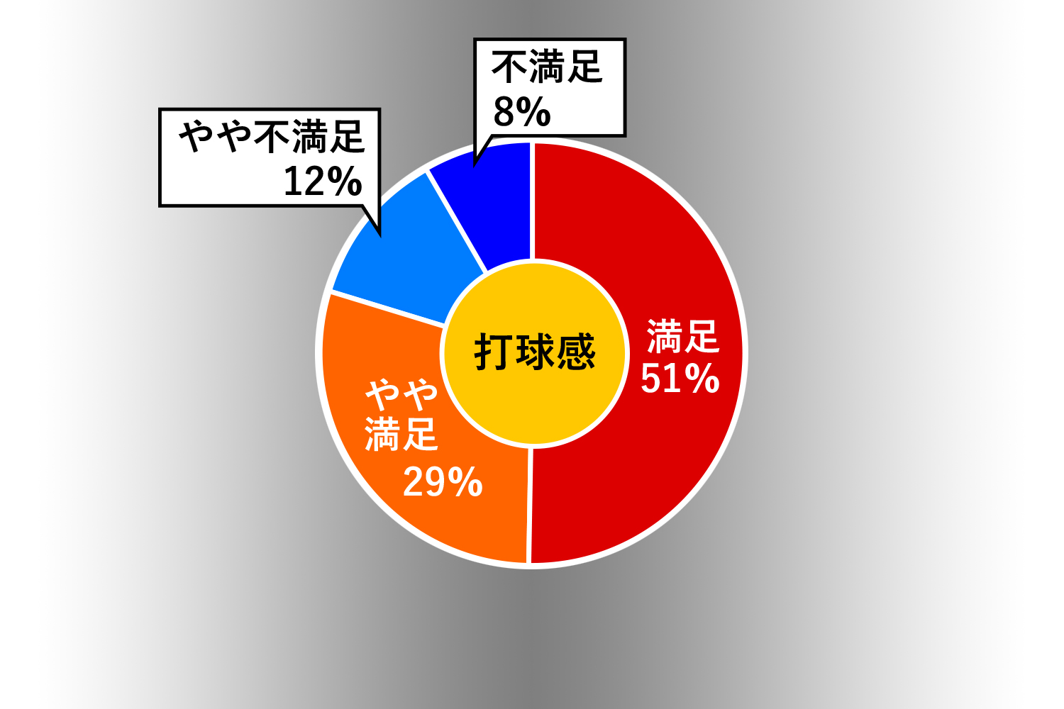 「打球感」円グラフ