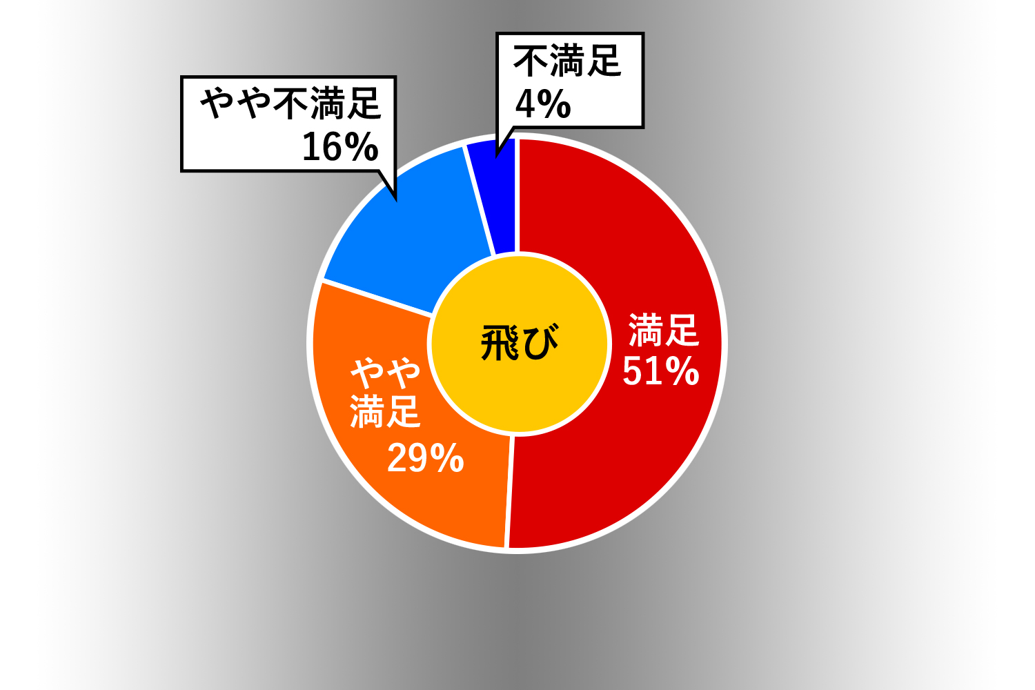 「ボールの飛び具合」円グラフ