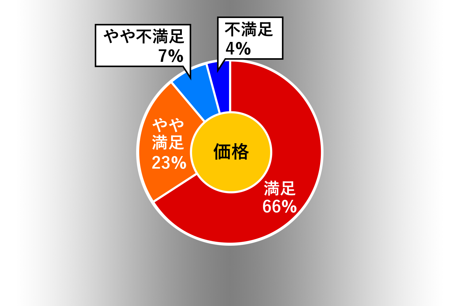 「価格」円グラフ