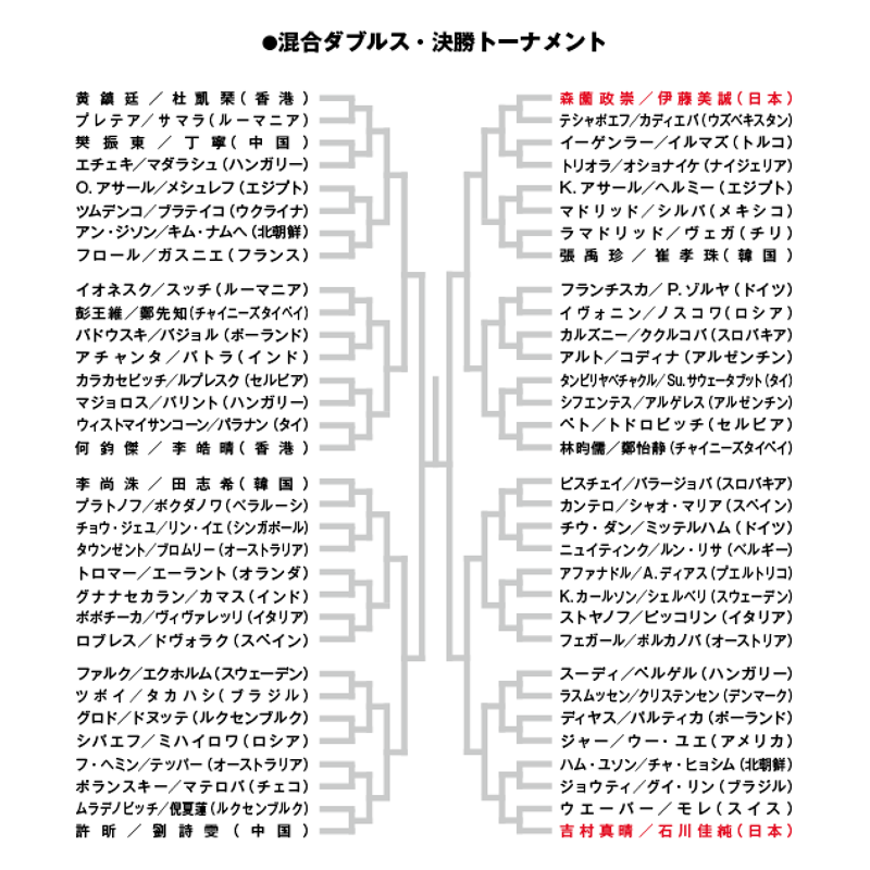 混合ダブルストーナメント表