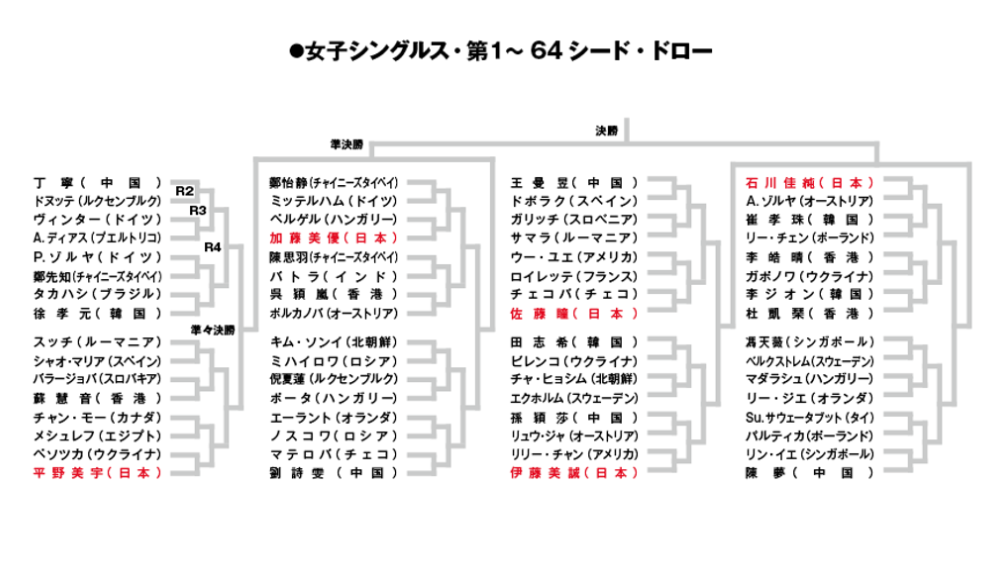 女子シングルス・第1～64シード・ドロー表