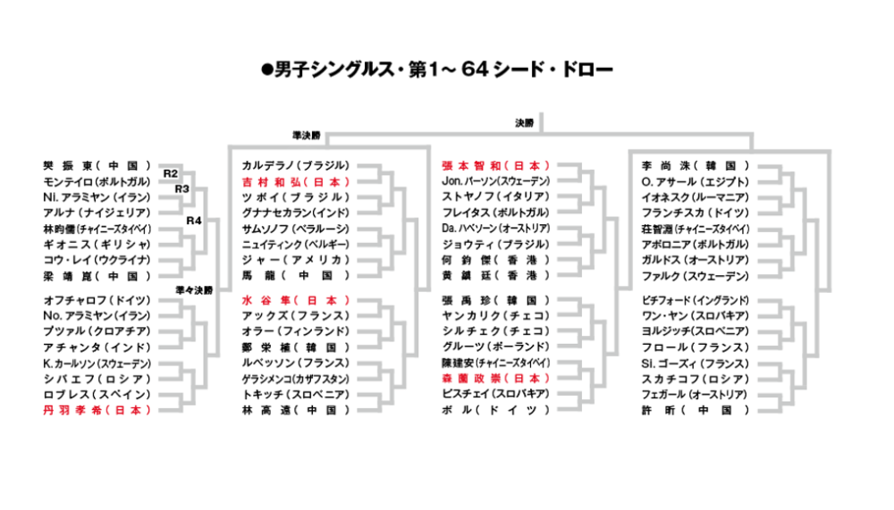 男子シングルス・第1～64シード・ドロー表