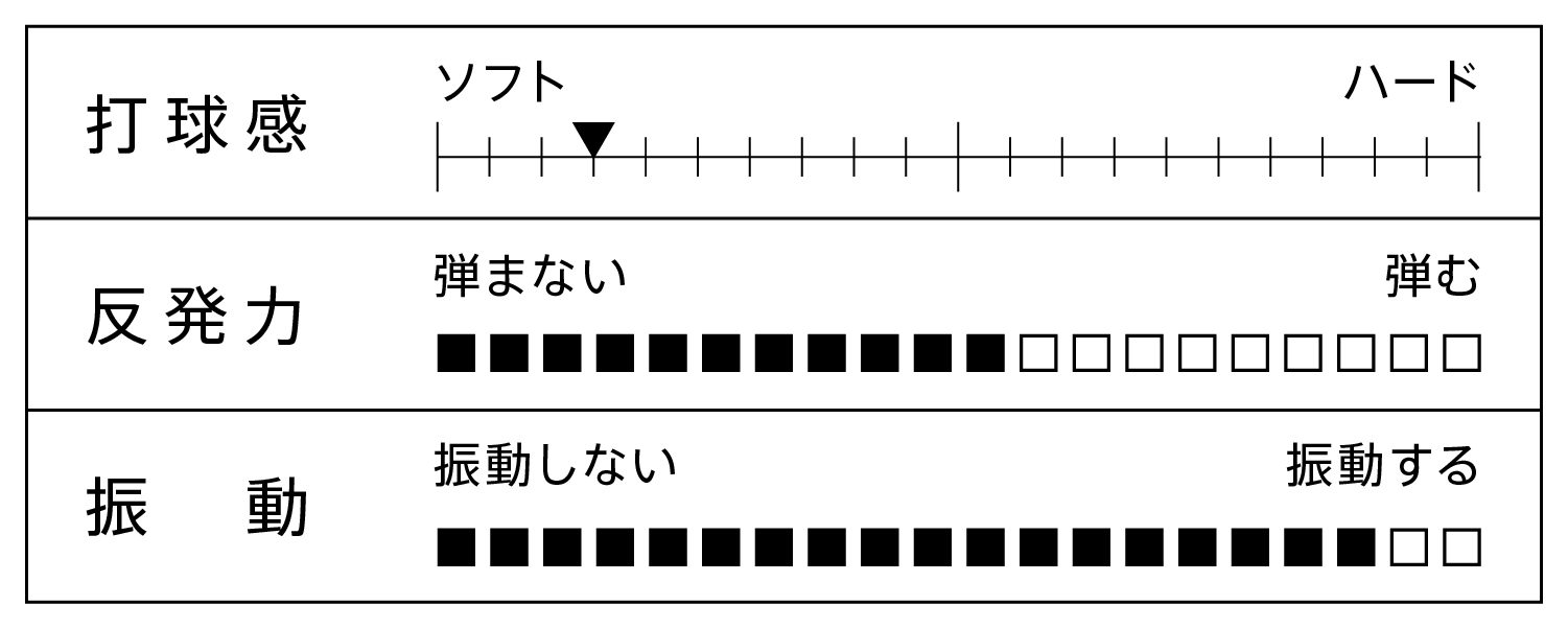 打球感、反発力、振動を表すグラフ