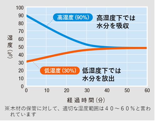 調湿実験結果のグラフ