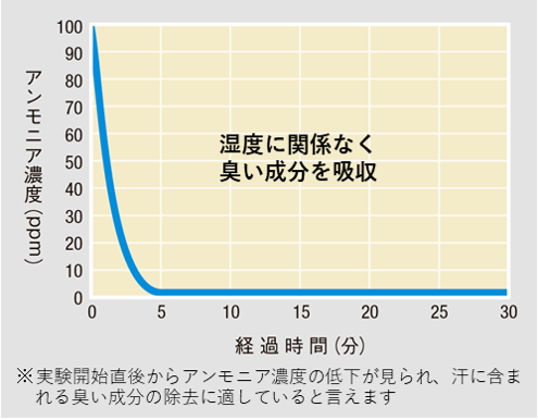 消臭実験結果のグラフ