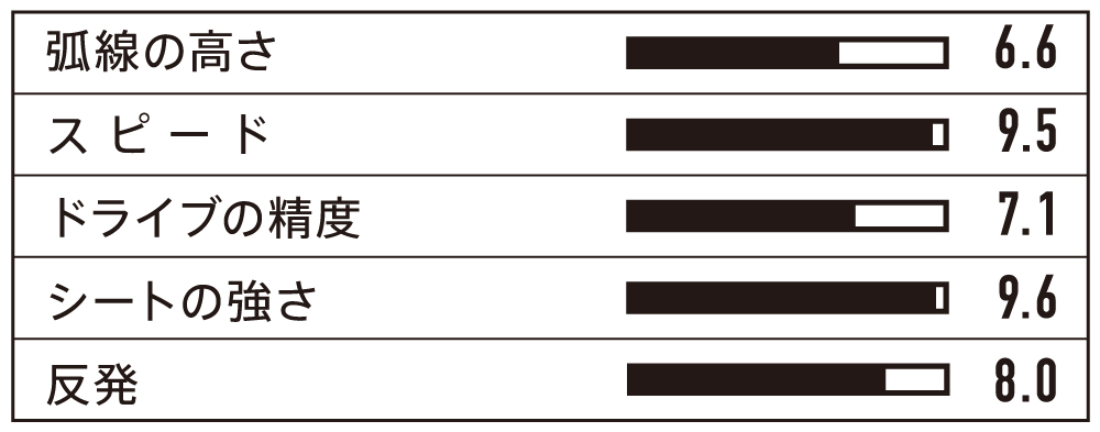 弧線の高さなどを表すグラフ